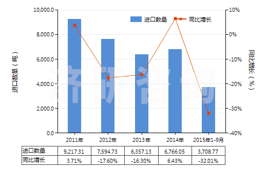 2011-2015年9月中國其他有機(jī)表面活性劑(不論是否零售包裝,肥皂除外)(HS34021900)進(jìn)口量及增速統(tǒng)計(jì)